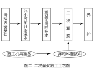 西固灌浆料施工工艺—文字完整版